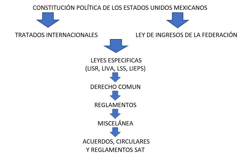 Jerarquia De Leyes En Materia Laboral En Mexico Material Colección