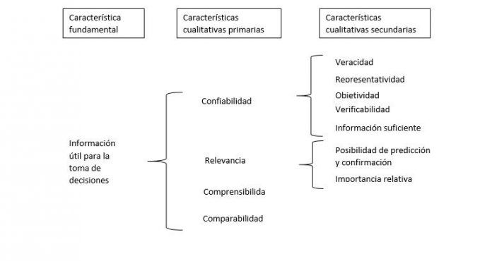 Características cualitativas de los estados financieros - Contador Contado