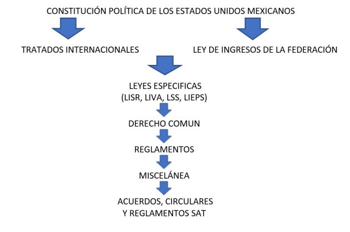 Jerarquía De Las Leyes Fiscales En México Contador Contado