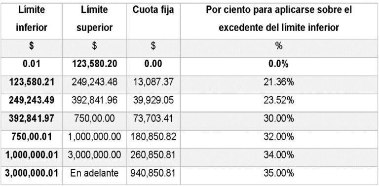Tablas Para Calcular El Isr 2023 Tax IMAGESEE